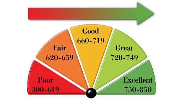 Is Knowing Your Credit Score Really That Important?